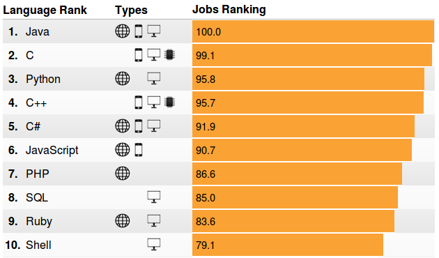 рейтинг языков программирования в зависимости от спроса работодателей